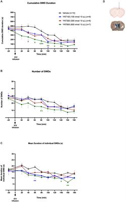 Involvement of orexin type-2 receptors in genetic absence epilepsy rats